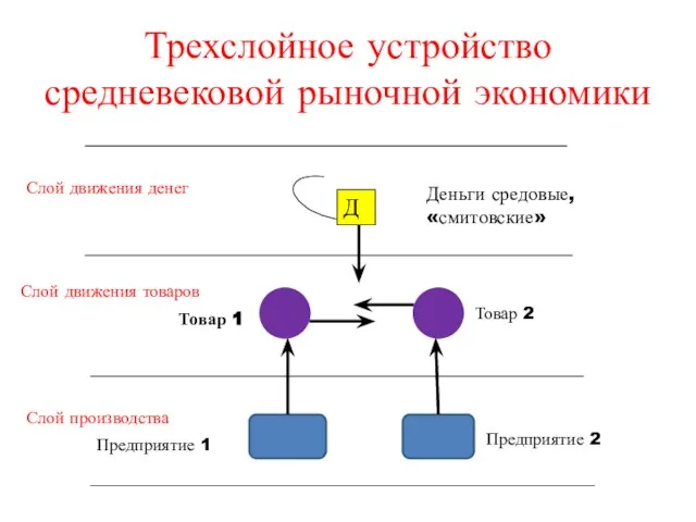 Трехслойное устройство средневековой рыночной экономики