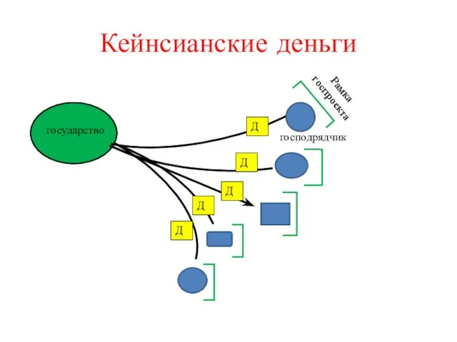 Кейнсианские деньги государство Д Д Д Д Д Рамка госпроекта господрядчик