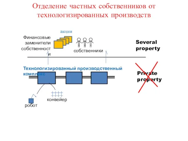 Отделение частных собственников от технологизированных производств