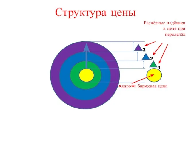 Структура цены