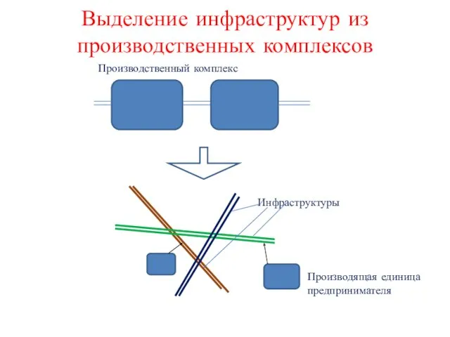 Выделение инфраструктур из производственных комплексов