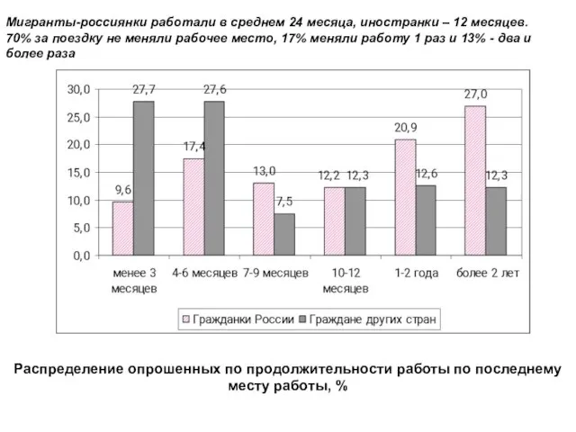 Распределение опрошенных по продолжительности работы по последнему месту работы, % Мигранты-россиянки работали