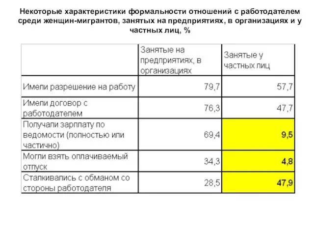 Некоторые характеристики формальности отношений с работодателем среди женщин-мигрантов, занятых на предприятиях, в