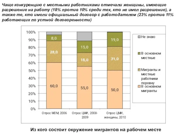 Из кого состоит окружение мигрантов на рабочем месте Чаще конкуренцию с местными