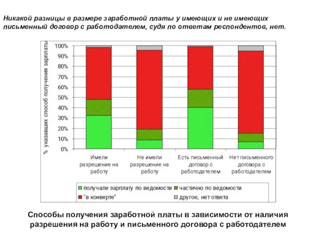 Способы получения заработной платы в зависимости от наличия разрешения на работу и