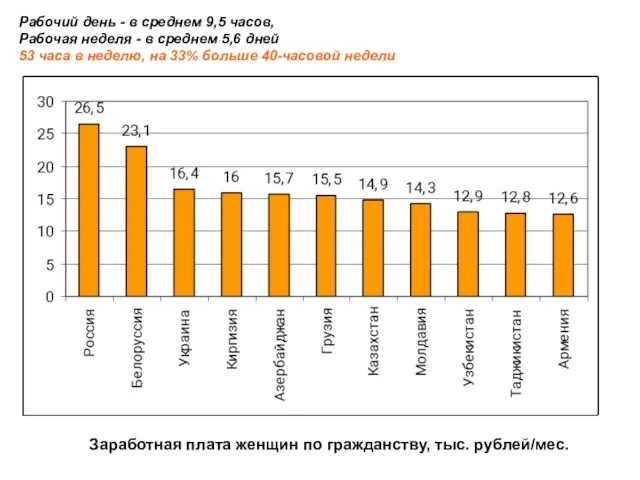 Заработная плата женщин по гражданству, тыс. рублей/мес. Рабочий день - в среднем