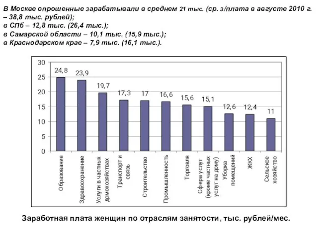 Заработная плата женщин по отраслям занятости, тыс. рублей/мес. В Москве опрошенные зарабатывали