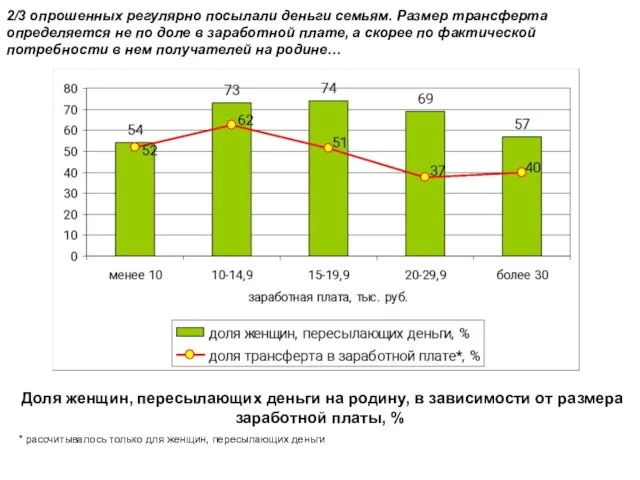 Доля женщин, пересылающих деньги на родину, в зависимости от размера заработной платы,