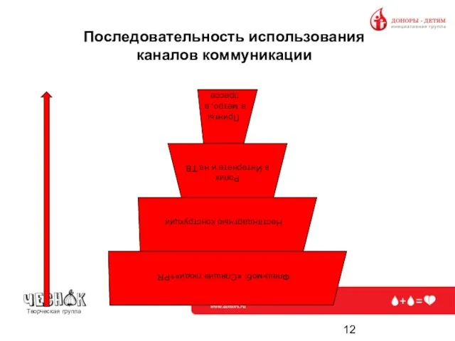 Последовательность использования каналов коммуникации