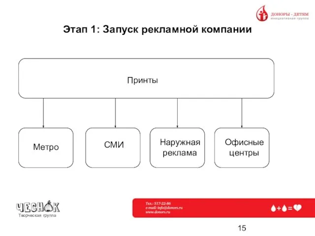 Этап 1: Запуск рекламной компании Принты Метро Офисные центры СМИ Наружная реклама