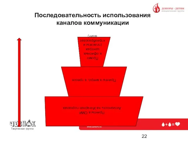 Последовательность использования каналов коммуникации