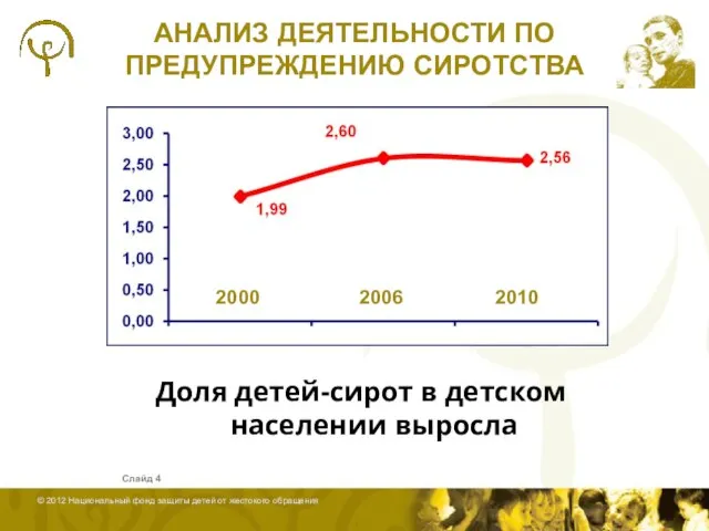 АНАЛИЗ ДЕЯТЕЛЬНОСТИ ПО ПРЕДУПРЕЖДЕНИЮ СИРОТСТВА Доля детей-сирот в детском населении выросла Слайд 2000 2006 2010