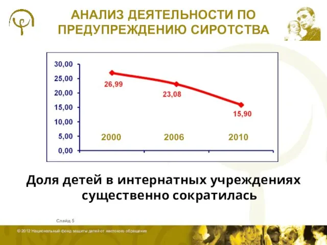 АНАЛИЗ ДЕЯТЕЛЬНОСТИ ПО ПРЕДУПРЕЖДЕНИЮ СИРОТСТВА Доля детей в интернатных учреждениях существенно сократилась Слайд 2000 2006 2010