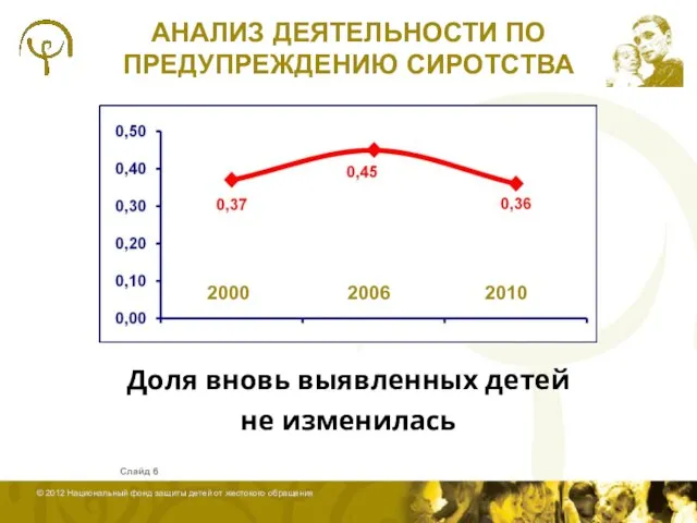 АНАЛИЗ ДЕЯТЕЛЬНОСТИ ПО ПРЕДУПРЕЖДЕНИЮ СИРОТСТВА Доля вновь выявленных детей не изменилась Слайд 2000 2006 2010