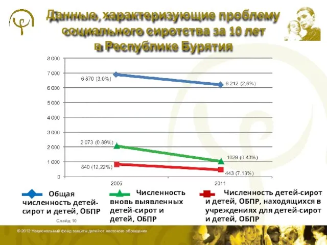 Данные, характеризующие проблему социального сиротства за 10 лет в Республике Бурятия Слайд