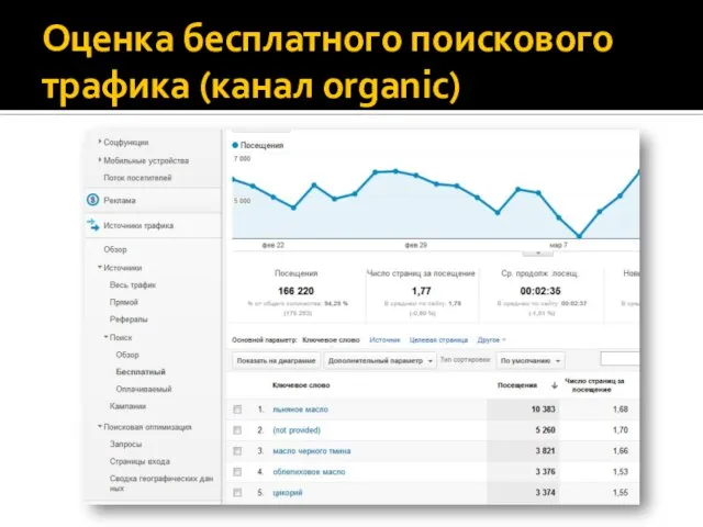 Оценка бесплатного поискового трафика (канал organic)