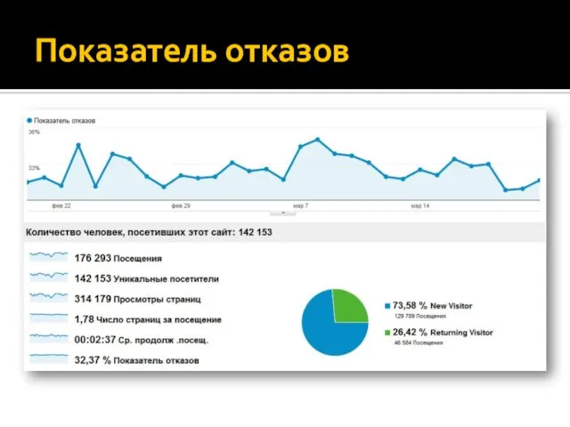 Показатель отказов