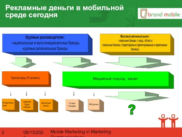 08/13/2023 Mobile Marketing in Marketing Communications Рекламные деньги в мобильной среде сегодня ?