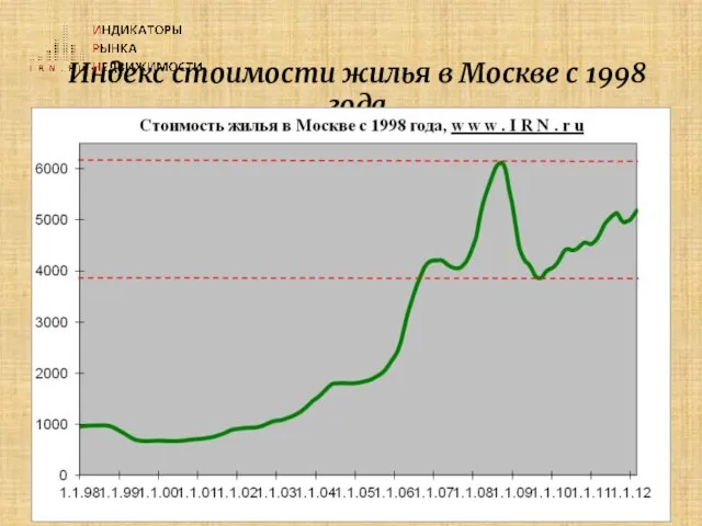 Индекс стоимости жилья в Москве с 1998 года