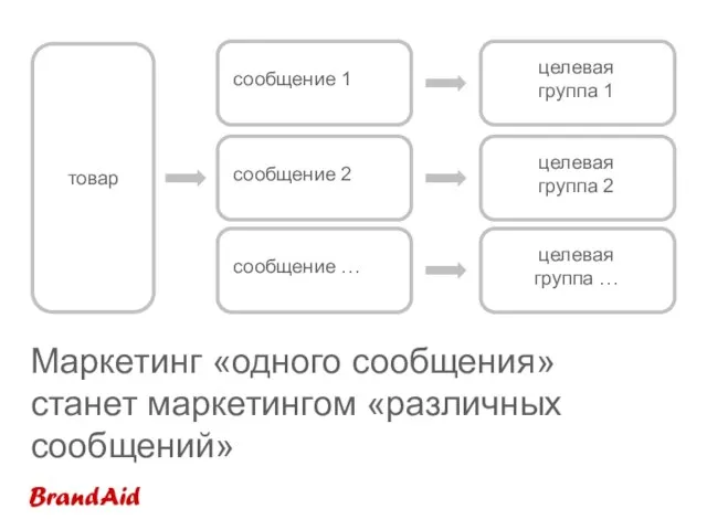 Маркетинг «одного сообщения» станет маркетингом «различных сообщений»