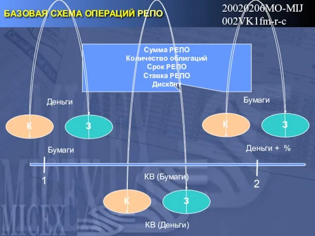 20020206MO-MIJ002VK1fm-r-c Сумма РЕПО Количество облигаций Срок РЕПО Ставка РЕПО Дисконт БАЗОВАЯ СХЕМА ОПЕРАЦИЙ РЕПО