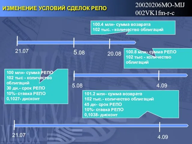 20020206MO-MIJ002VK1fm-r-c ИЗМЕНЕНИЕ УСЛОВИЙ СДЕЛОК РЕПО 100.4 млн- сумма возврата 102 тыс. -