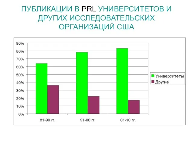 ПУБЛИКАЦИИ В PRL УНИВЕРСИТЕТОВ И ДРУГИХ ИССЛЕДОВАТЕЛЬСКИХ ОРГАНИЗАЦИЙ США