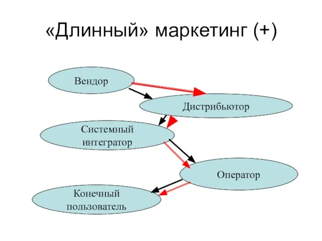 «Длинный» маркетинг (+) Вендор Дистрибьютор Системный интегратор Оператор Конечный пользователь