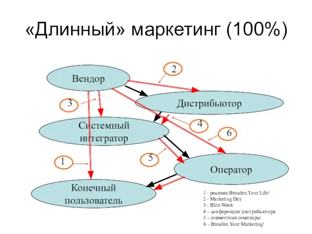 «Длинный» маркетинг (100%) Вендор Дистрибьютор Системный интегратор Оператор Конечный пользователь 1 6