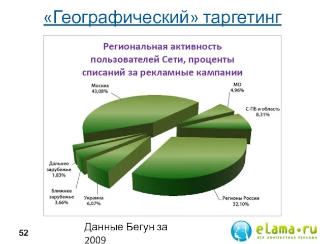 «Географический» таргетинг Данные Бегун за 2009