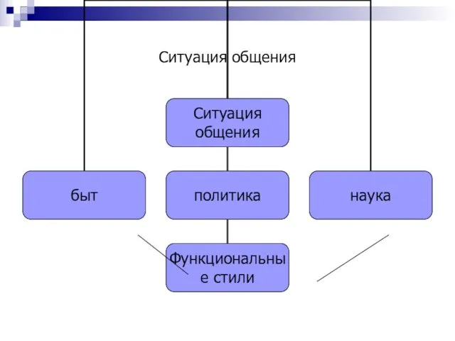 Ситуация общения