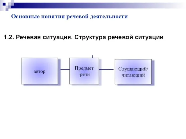 Основные понятия речевой деятельности 1.2. Речевая ситуация. Структура речевой ситуации