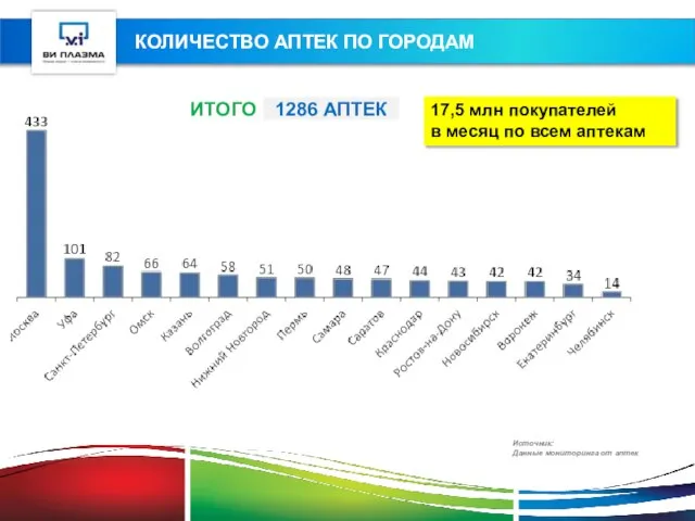 КОЛИЧЕСТВО АПТЕК ПО ГОРОДАМ Источник: Данные мониторинга от аптек 17,5 млн покупателей