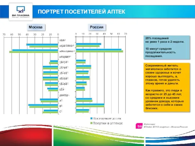 ПОРТРЕТ ПОСЕТИТЕЛЕЙ АПТЕК Москва Россия 28% посещений не реже 1 раза в