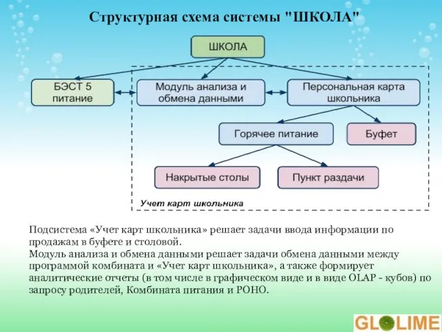 Структурная схема системы "ШКОЛА" Подсистема «Учет карт школьника» решает задачи ввода информации