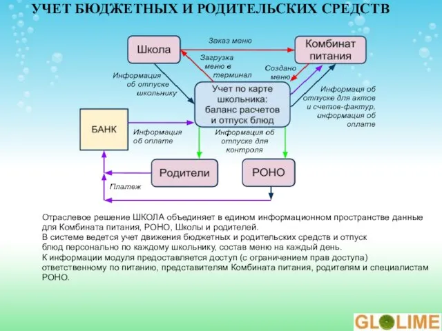 УЧЕТ БЮДЖЕТНЫХ И РОДИТЕЛЬСКИХ СРЕДСТВ Отраслевое решение ШКОЛА объединяет в едином информационном
