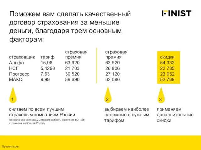 Поможем вам сделать качественный договор страхования за меньшие деньги, благодаря трем основным