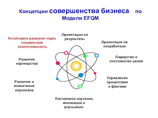 Ориентация на результаты Ориентация на потребителя Лидерство и постоянство целей Управление процессами