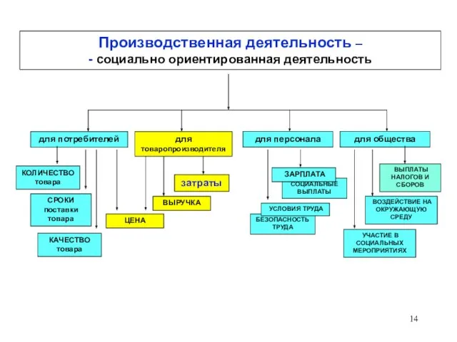 для потребителей КОЛИЧЕСТВО товара КАЧЕСТВО товара СРОКИ поставки товара затраты ВЫРУЧКА ЦЕНА