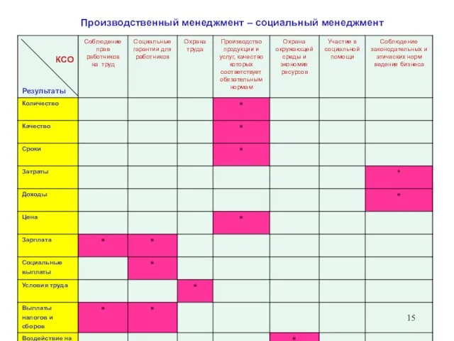 Производственный менеджмент – социальный менеджмент