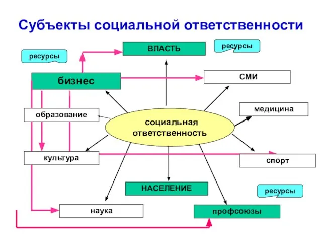 социальная ответственность бизнес профсоюзы СМИ наука ВЛАСТЬ НАСЕЛЕНИЕ Субъекты социальной ответственности ресурсы