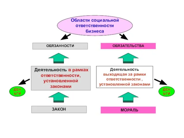 МОРАЛЬ Деятельность выходящая за рамки ответственности , установленной законами Деятельность в рамках