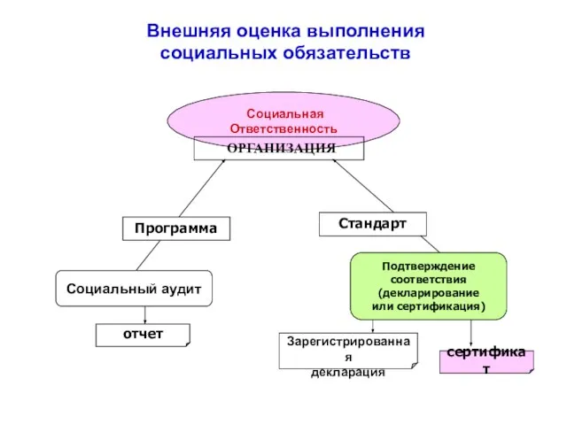 Социальная Ответственность ОРГАНИЗАЦИЯ Внешняя оценка выполнения социальных обязательств Социальный аудит Подтверждение соответствия