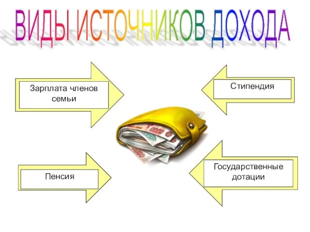 ВИДЫ ИСТОЧНИКОВ ДОХОДА Зарплата членов семьи Пенсия Стипендия Государственные дотации