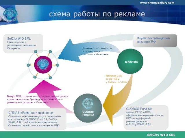 схема работы по рекламе GLOBOS FUND SA Договор о производстве и размещении