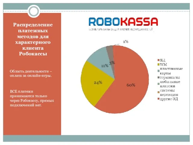 Распределение платежных методов для характерного клиента Робокассы Область деятельности – оплата за