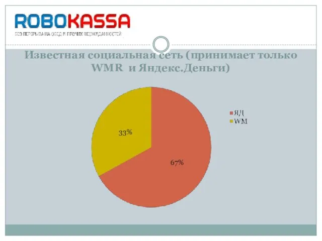 Известная социальная сеть (принимает только WMR и Яндекс.Деньги)