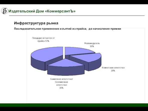 Издательский Дом «КоммерсантЪ» Инфраструктура рынка Последовательное применение изъятий из прайса, до начисления премии