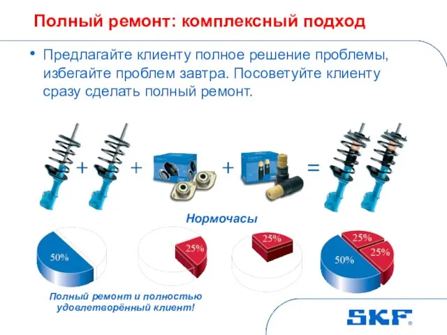 Полный ремонт: комплексный подход Предлагайте клиенту полное решение проблемы, избегайте проблем завтра.