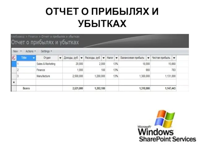 ОТЧЕТ О ПРИБЫЛЯХ И УБЫТКАХ